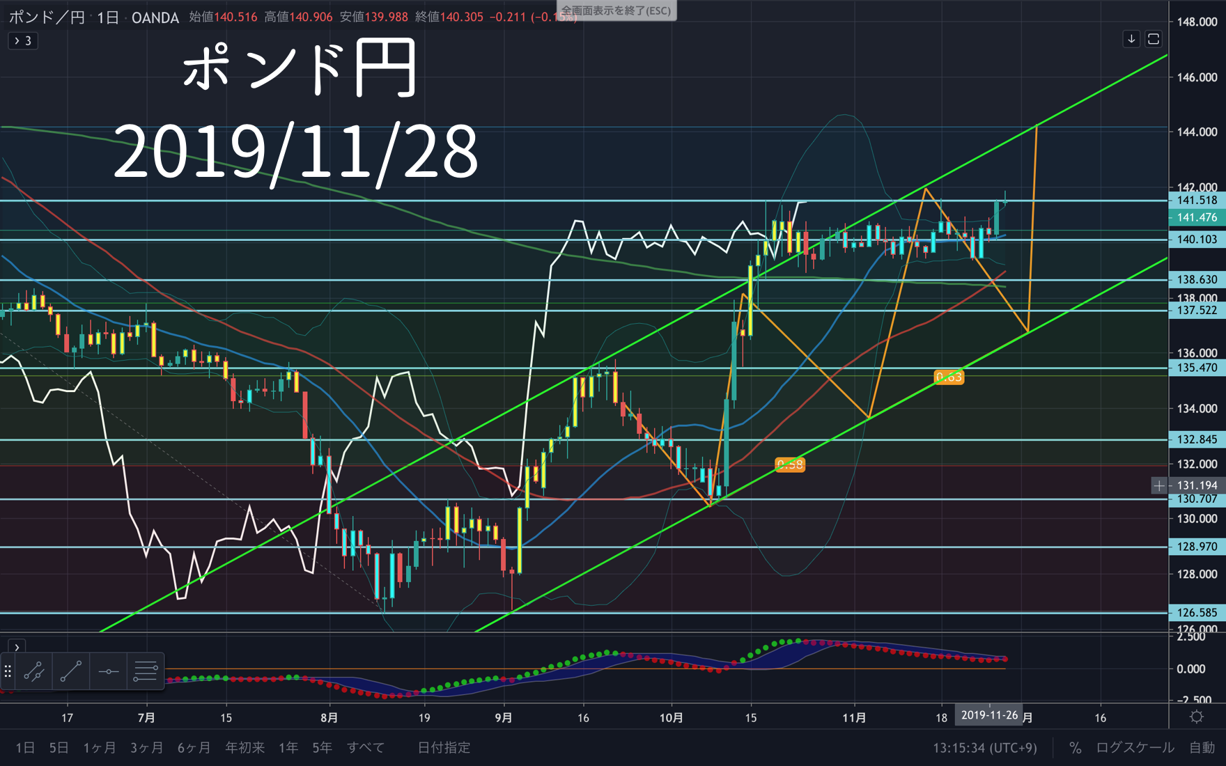 Fx 為替 ポンド円の今後のポイント Gbp Jpy