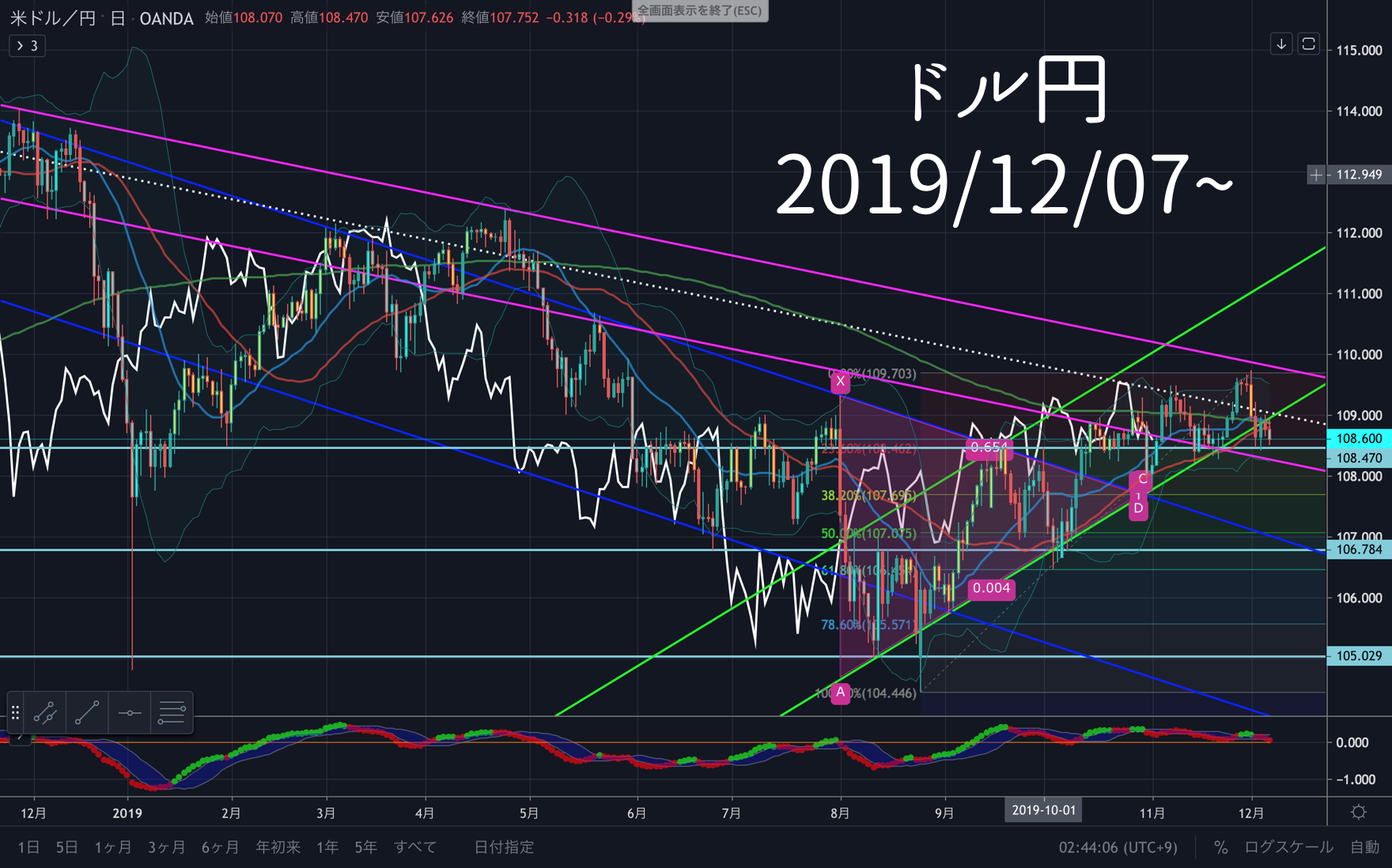 ドル円