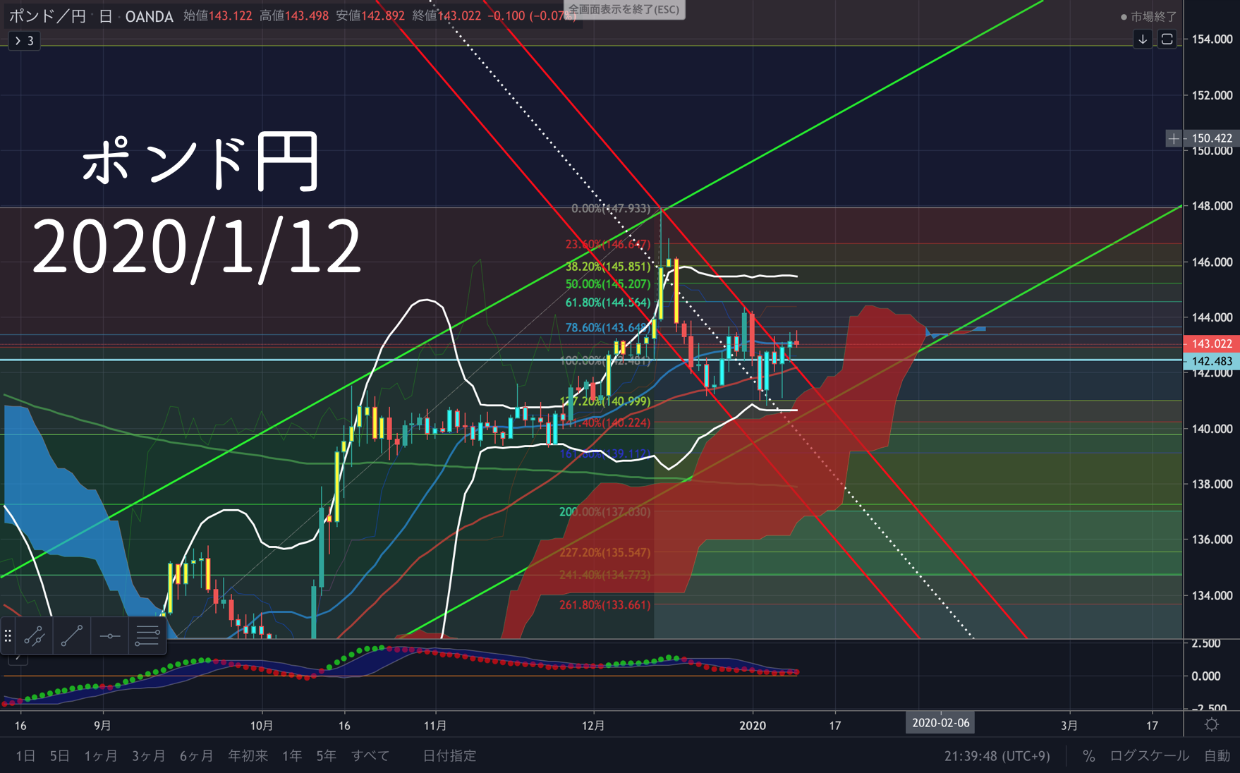 Fx 為替 ポンド円の来週のポイント Gbp Jpy