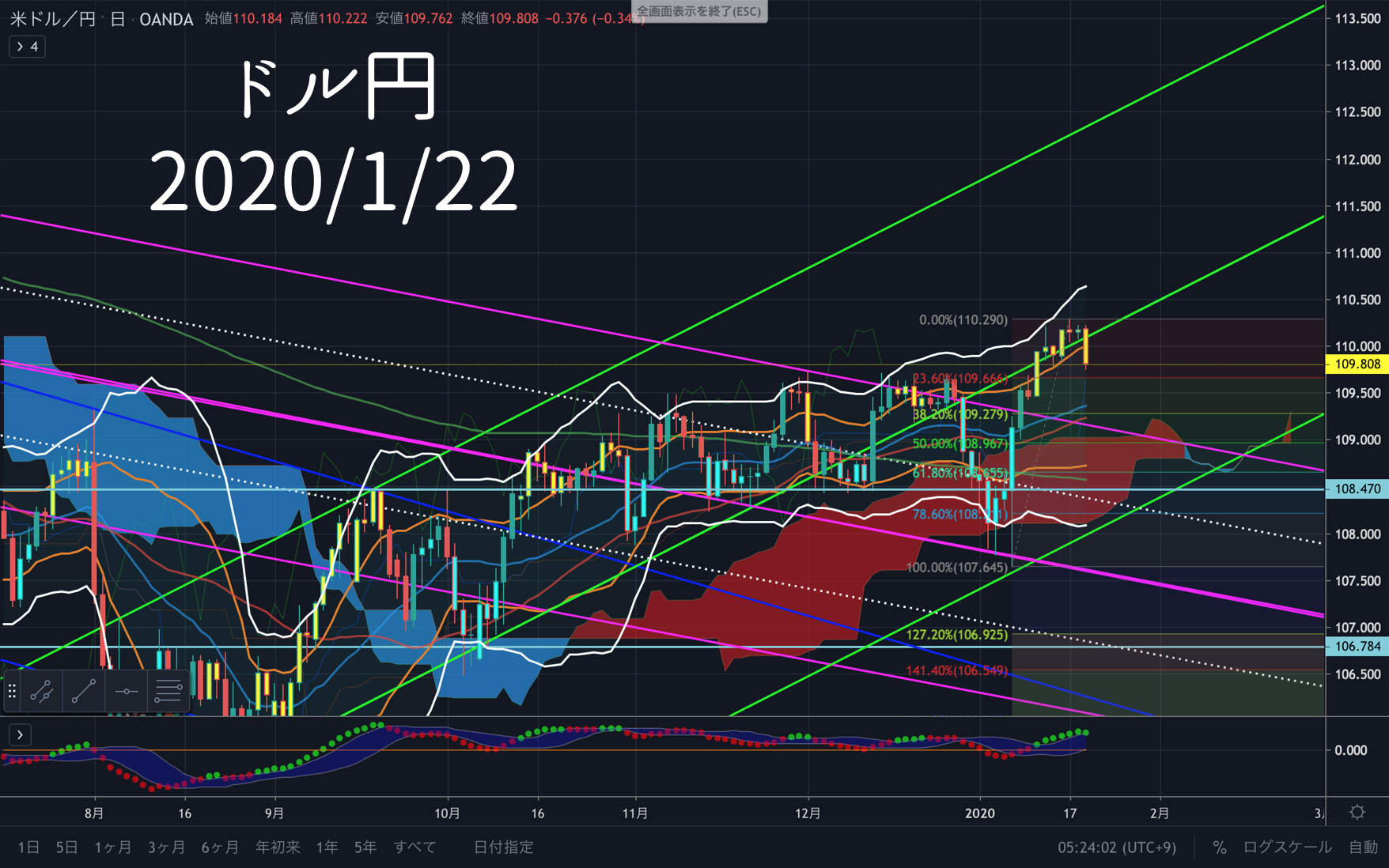 ドル円