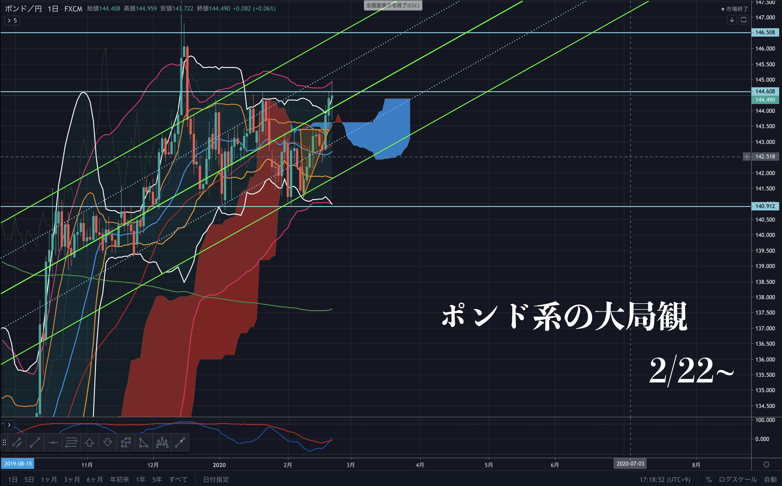 ポンド系の大局観 ポンド系の大局観