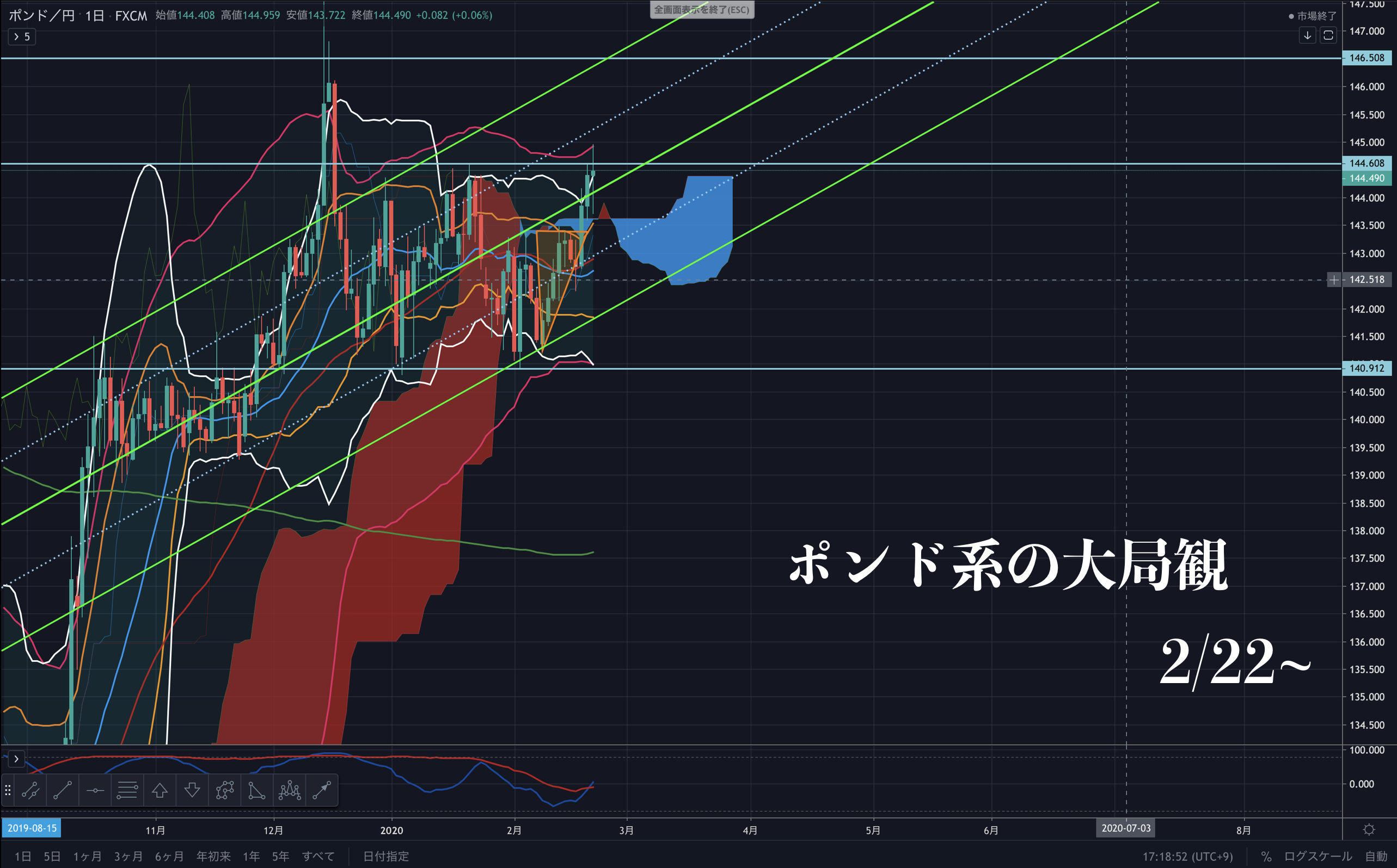 ポンド系の大局観